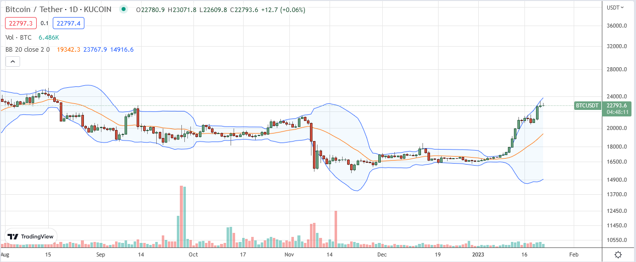 Bitcoin Price on January 22