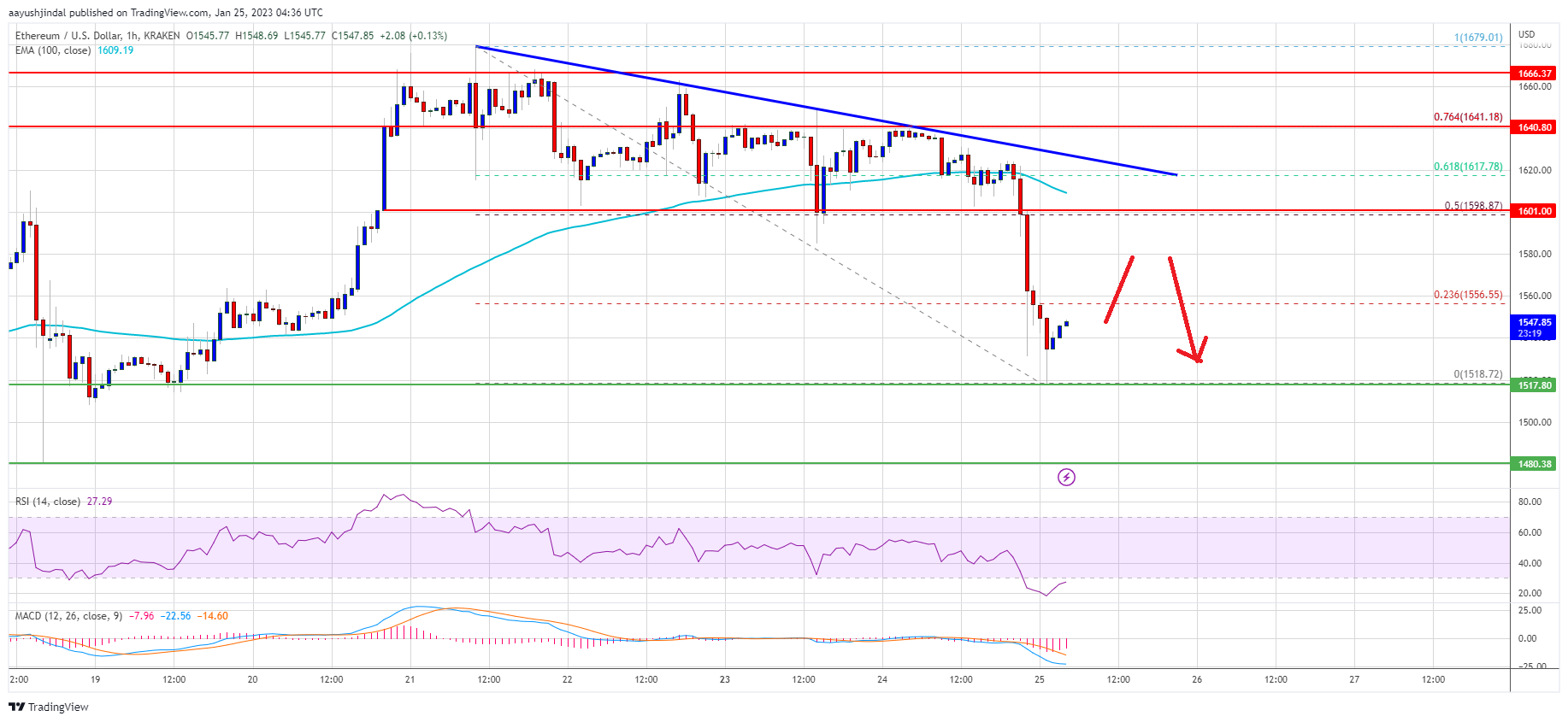 Ethereum Price