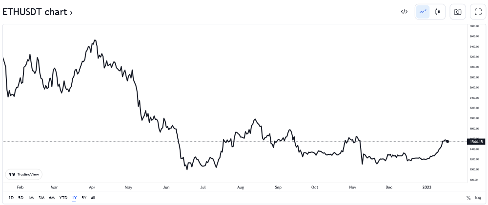 Ethereum price action 2022