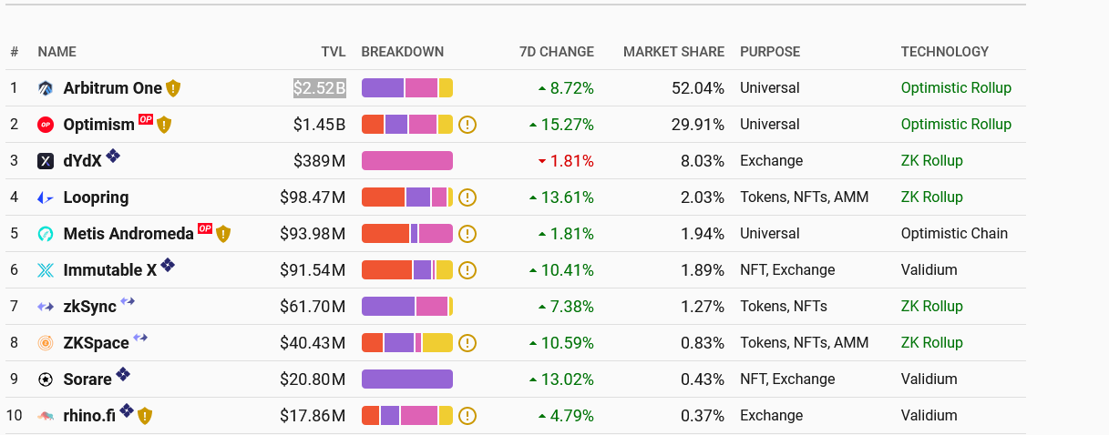 Popular Ethereum L2s by TVL