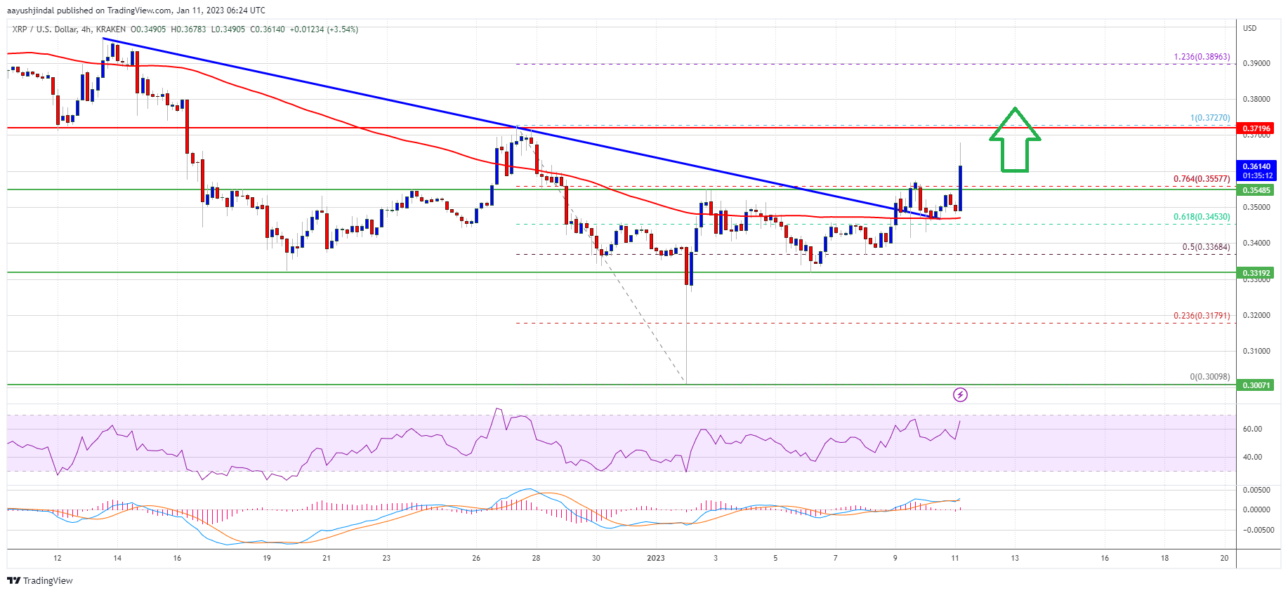 Ripple Price XRP