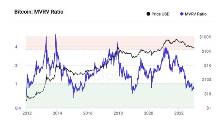 bitcoin MVRV Ratio