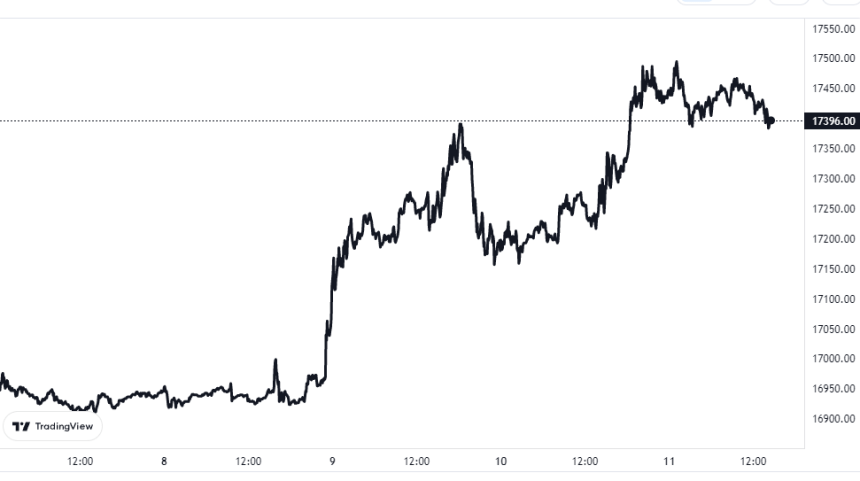 Bitcoin Price Chart