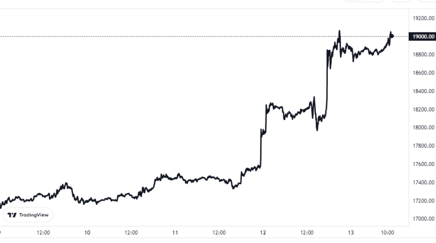 Bitcoin Price Chart