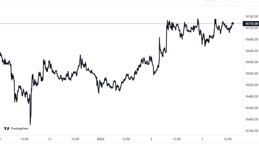 Bitcoin Price Chart