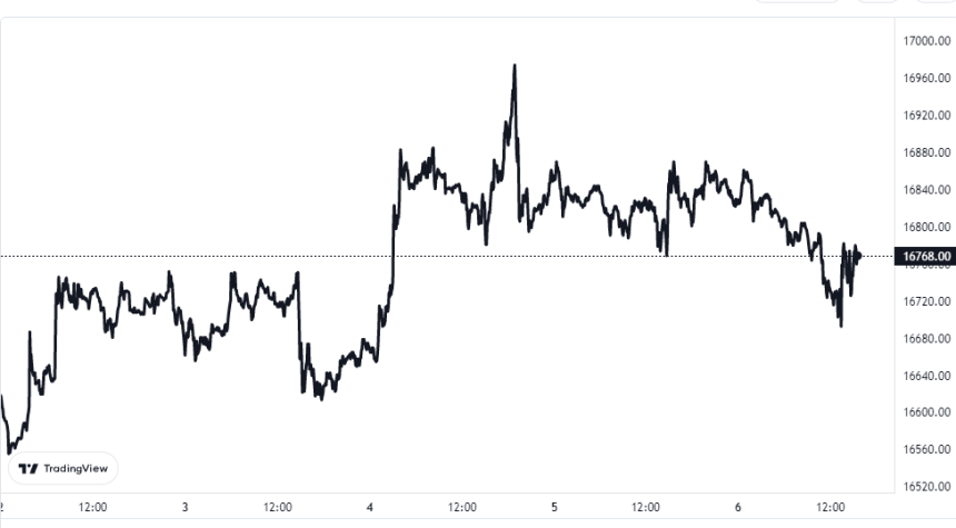 Bitcoin Price Chart