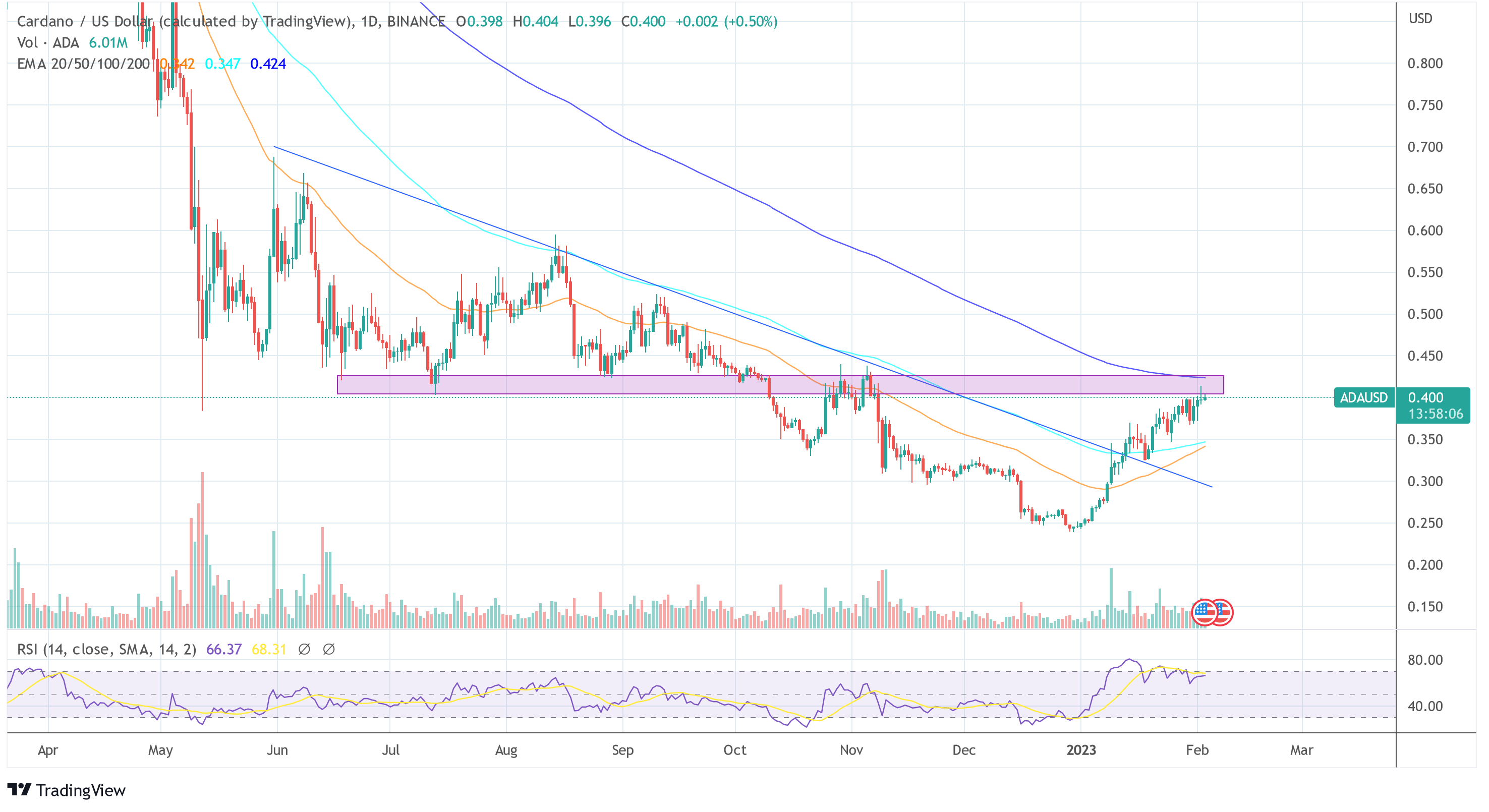 Cardano price ADA USD