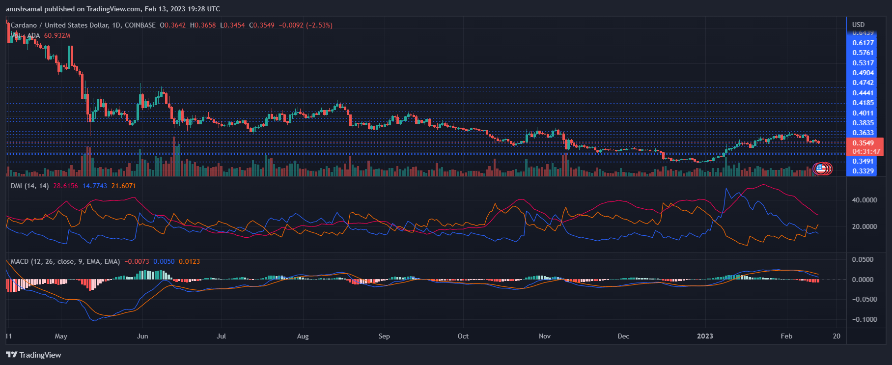 Cardano Price