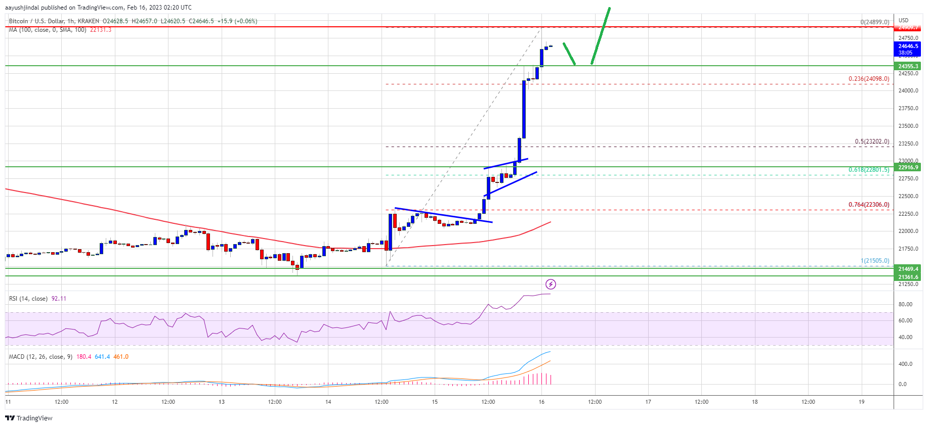 Bitcoin Price