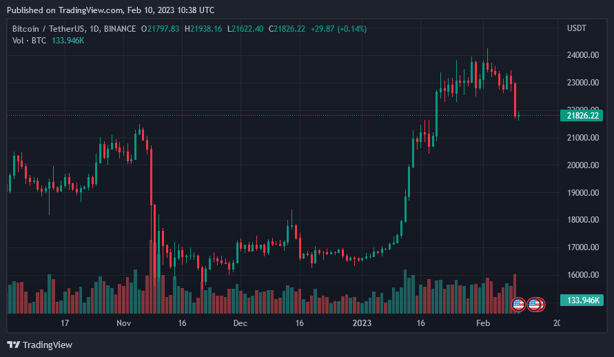 Bitcoin Price On February 10