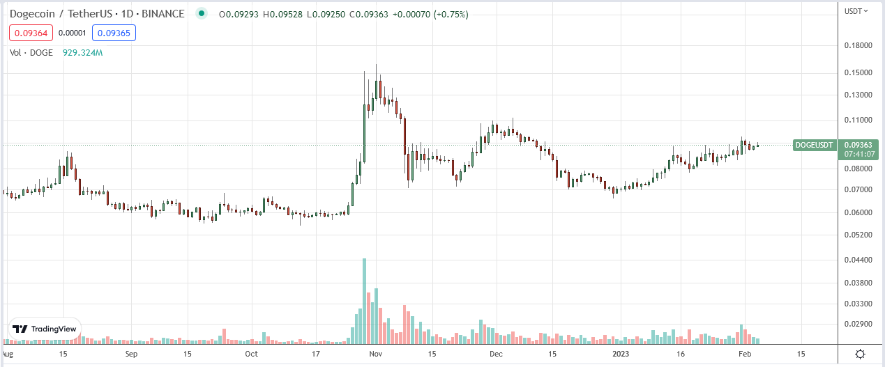 Dogecoin Price On February 4