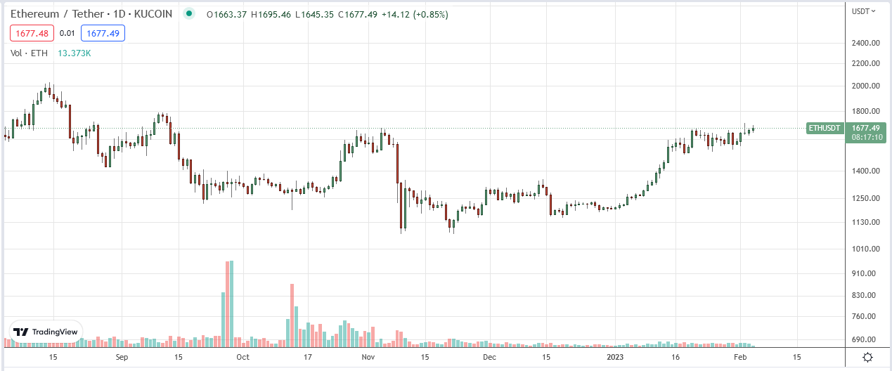 Ethereum Price On February 4