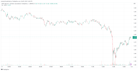 Polygon trading at $1.22|Source: MATICUSD chart on Tradingview.com