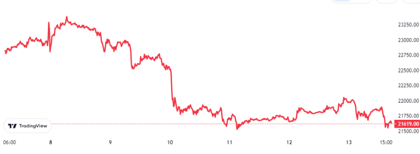 Bitcoin Price Chart