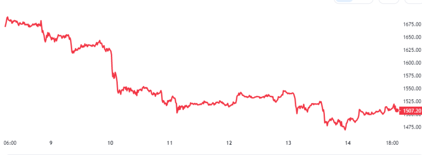 Ethereum Price Chart