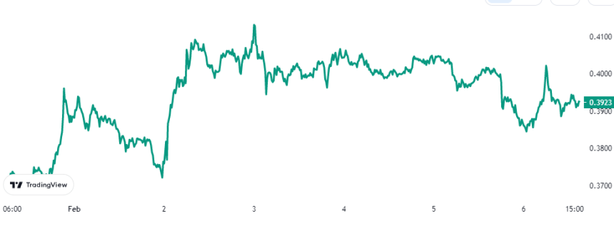 Cardano Price Chart