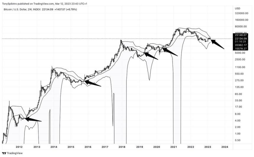 bitcoin Bollinger bands