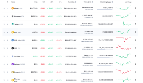 Bitcoin gains