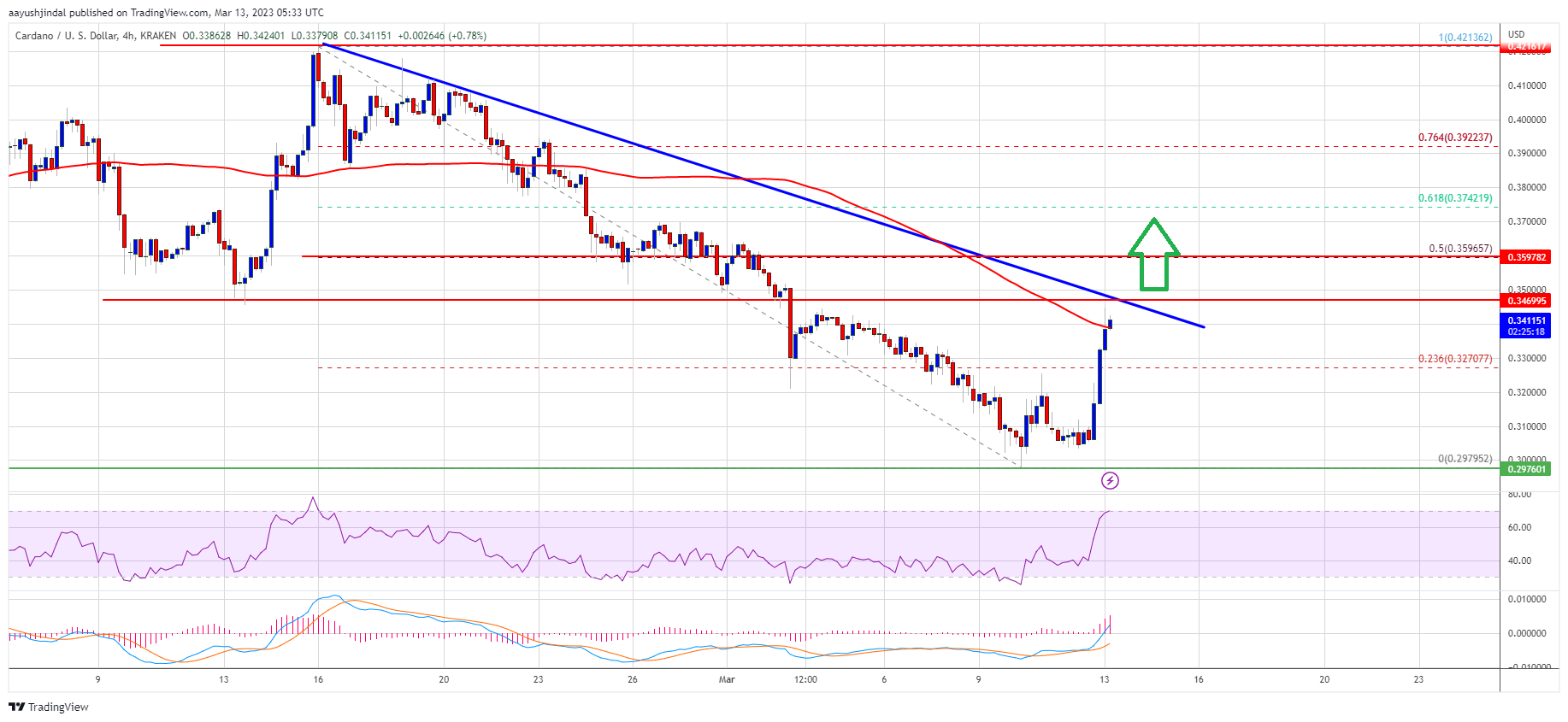 Cardano’s ADA Price