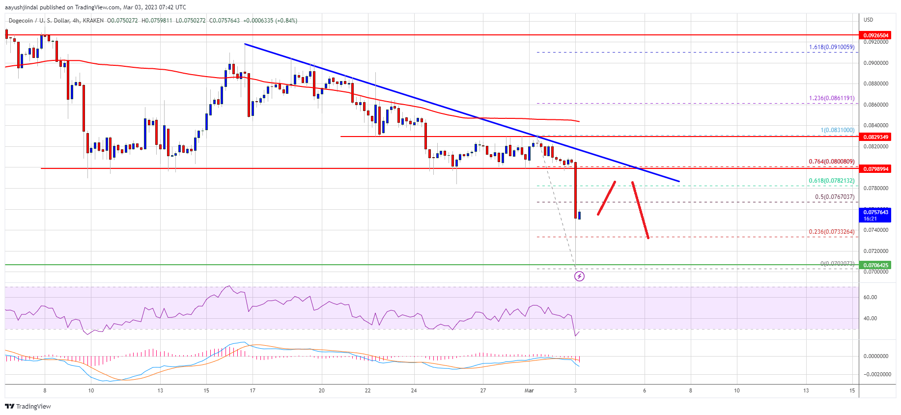 Dogecoin Price Prediction