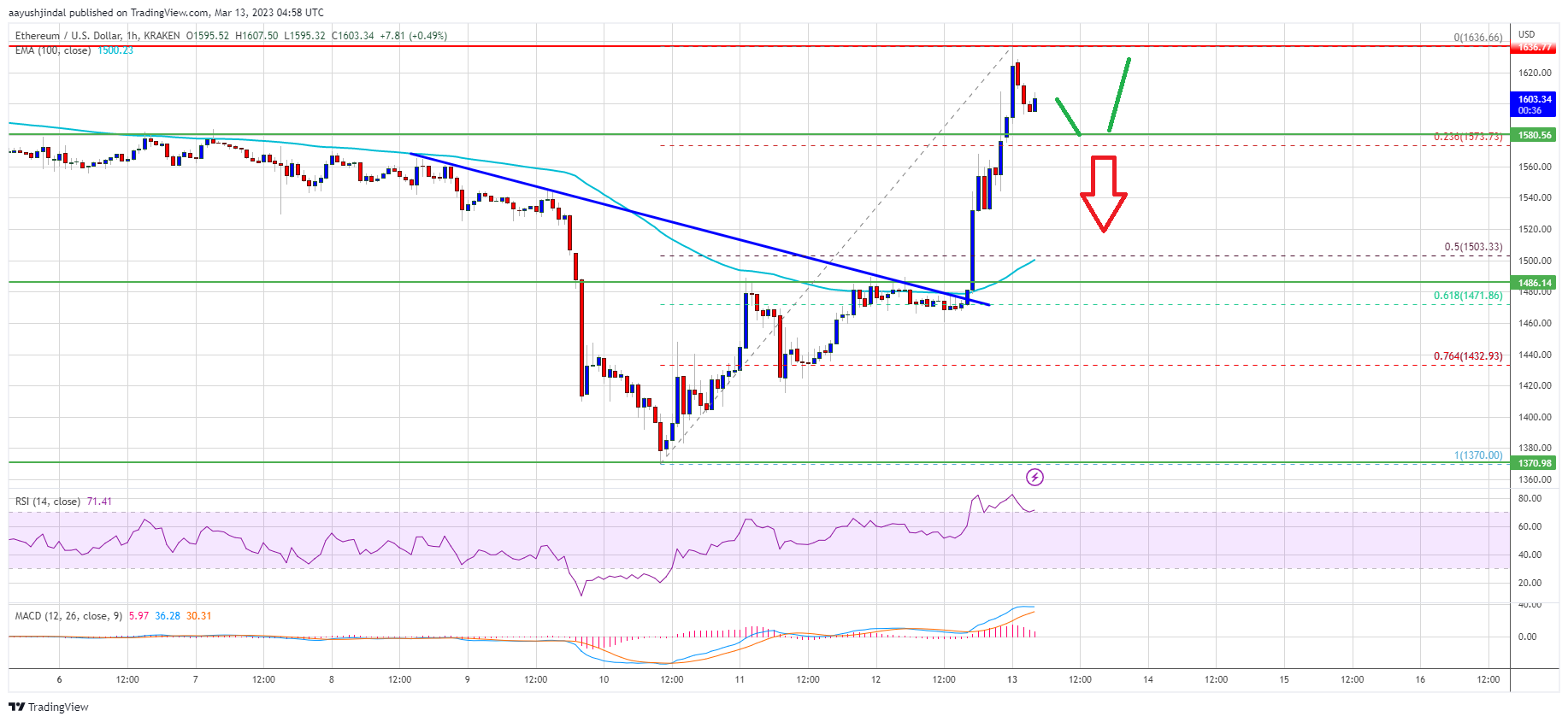 Ethereum Price