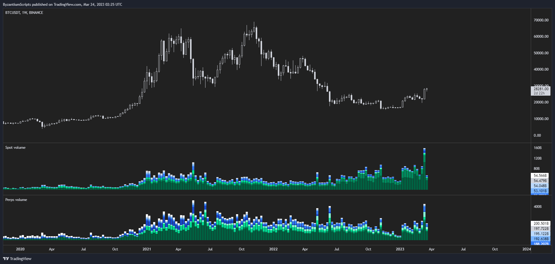 Bitcoin volume