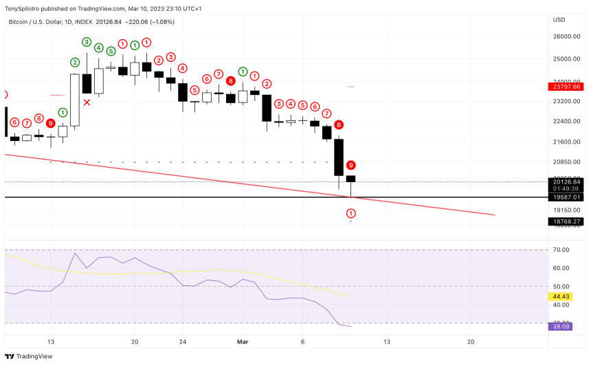 Bitcoin btcusd td sequential buy the dip