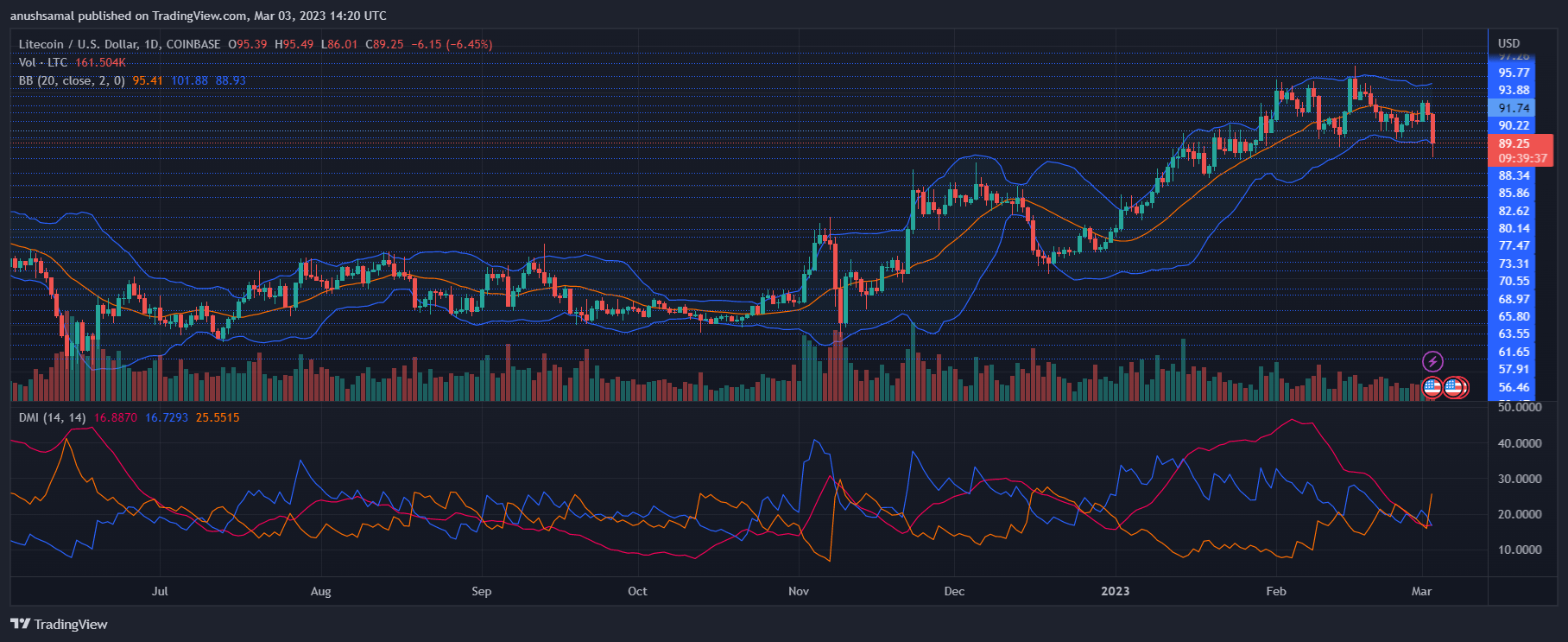 Litecoin