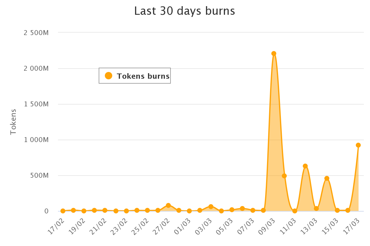 Shiba Inu SHIB burns