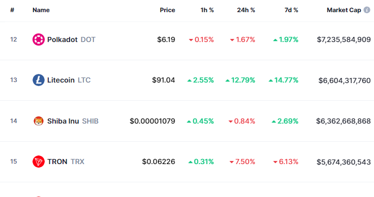 Litecoin vs Shiba Inu Market Cap