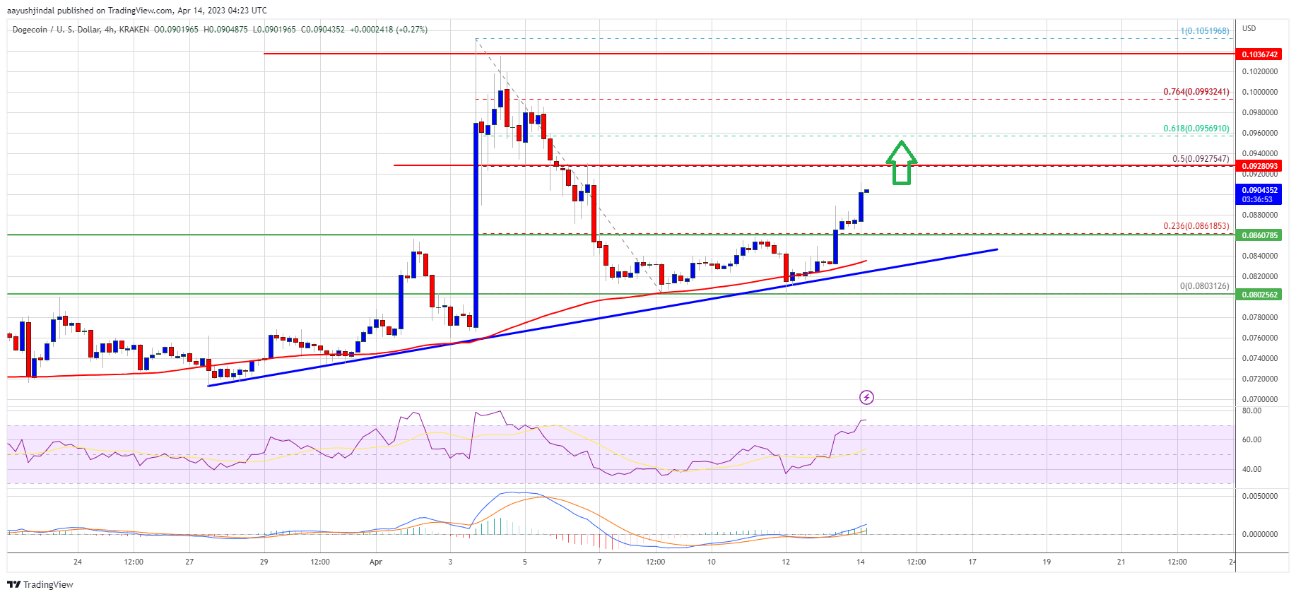 Dogecoin Price Prediction