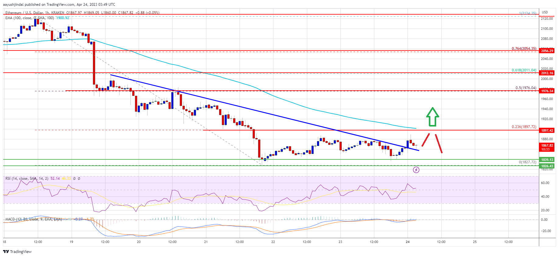 Ethereum Price