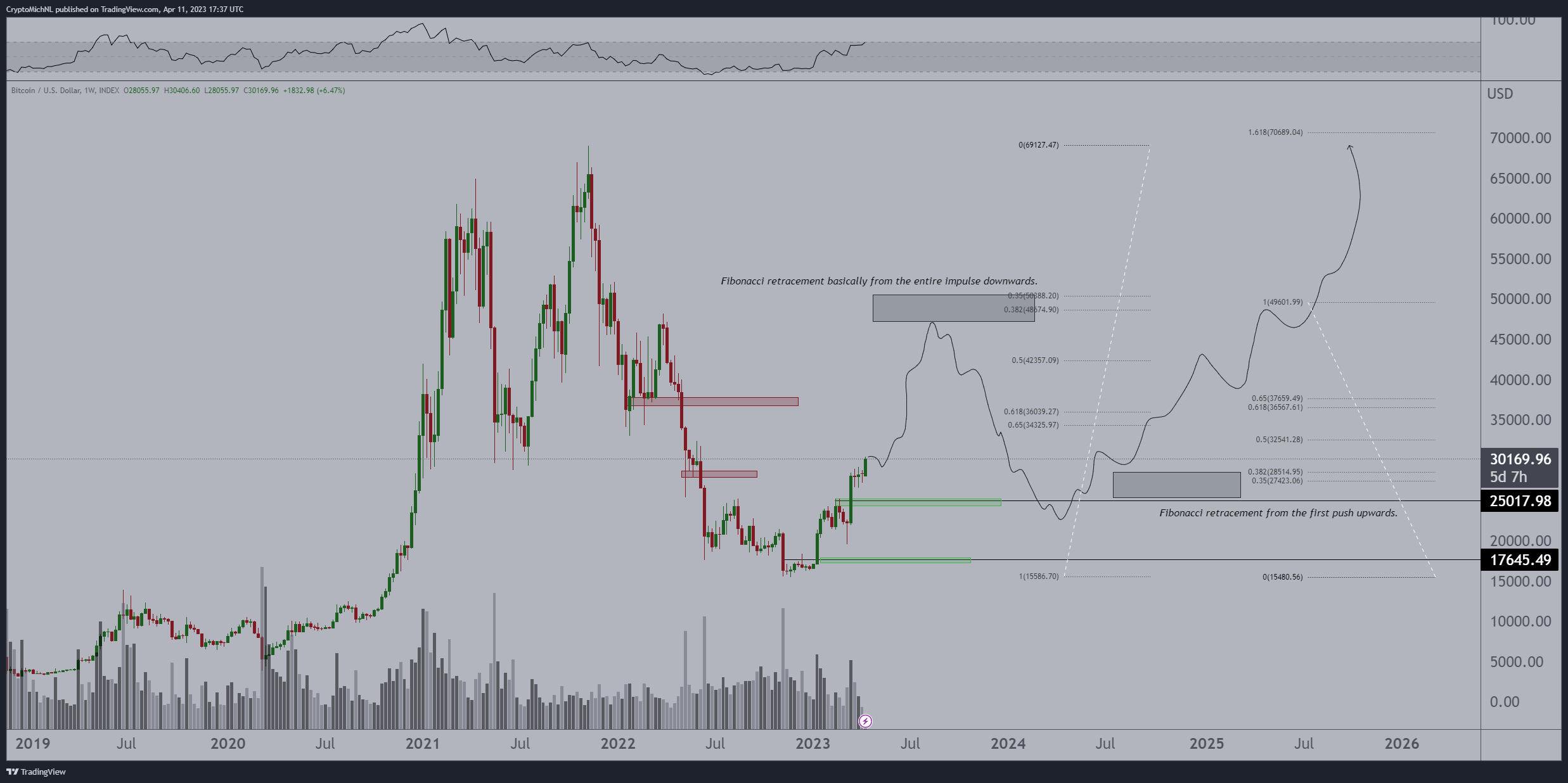 Bitcoin price prediction