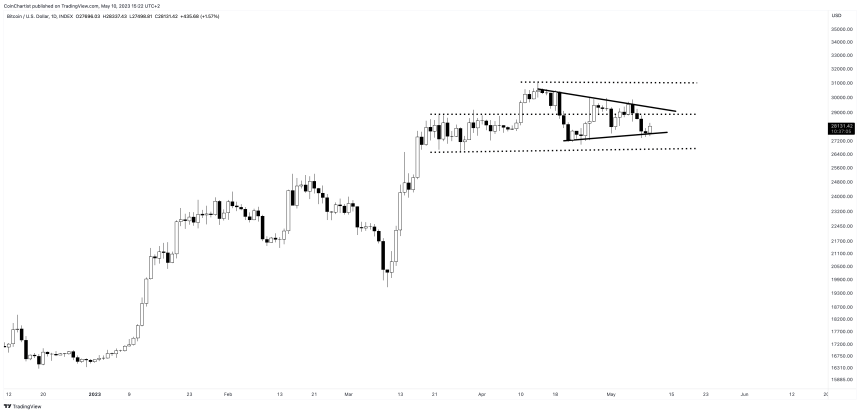 BTCUSD_2023-05-10_09-22-55 bitcoin price