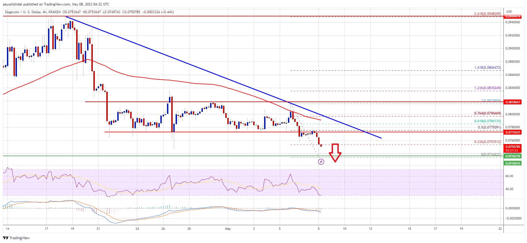 Dogecoin Price Prediction