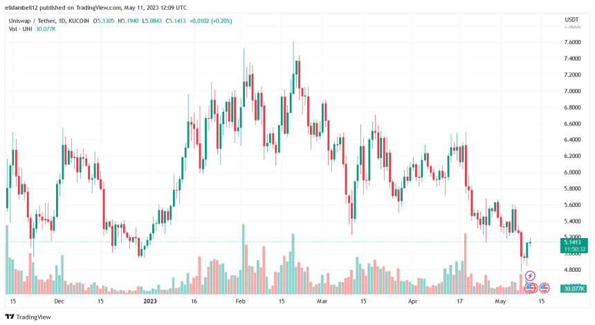 Uniswap (UNI) Surges After A Bumpy Ride, Is Bearish Run Over?