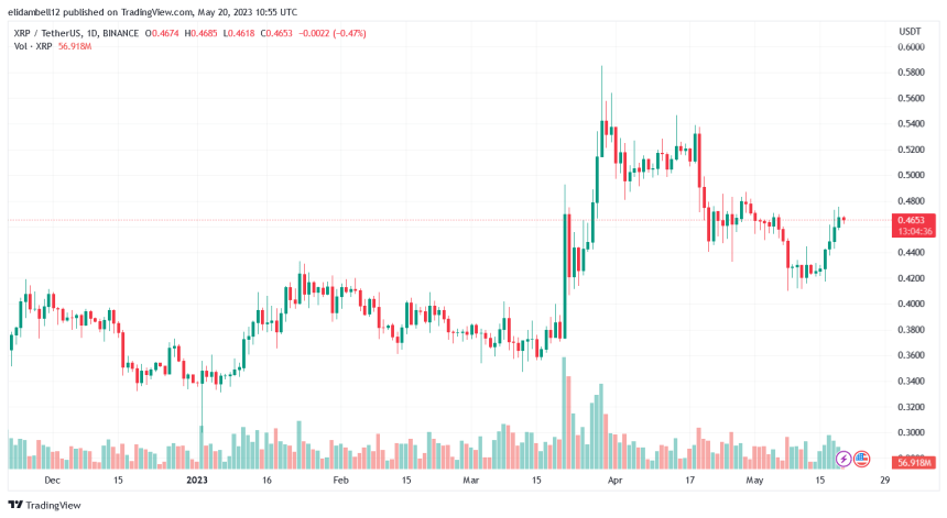 XRP Emerges Top Performing Crypto With A 55% Surge QoQ, Messari Report