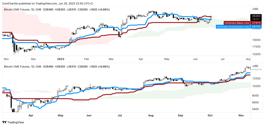 bitcoin ichimoku