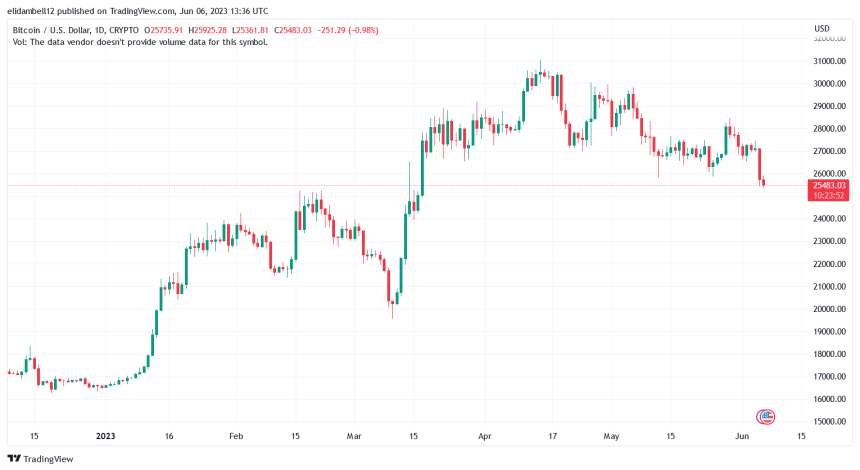 Gateway Issues Cause Withdrawal And Deposit Delays for Kraken Exchange