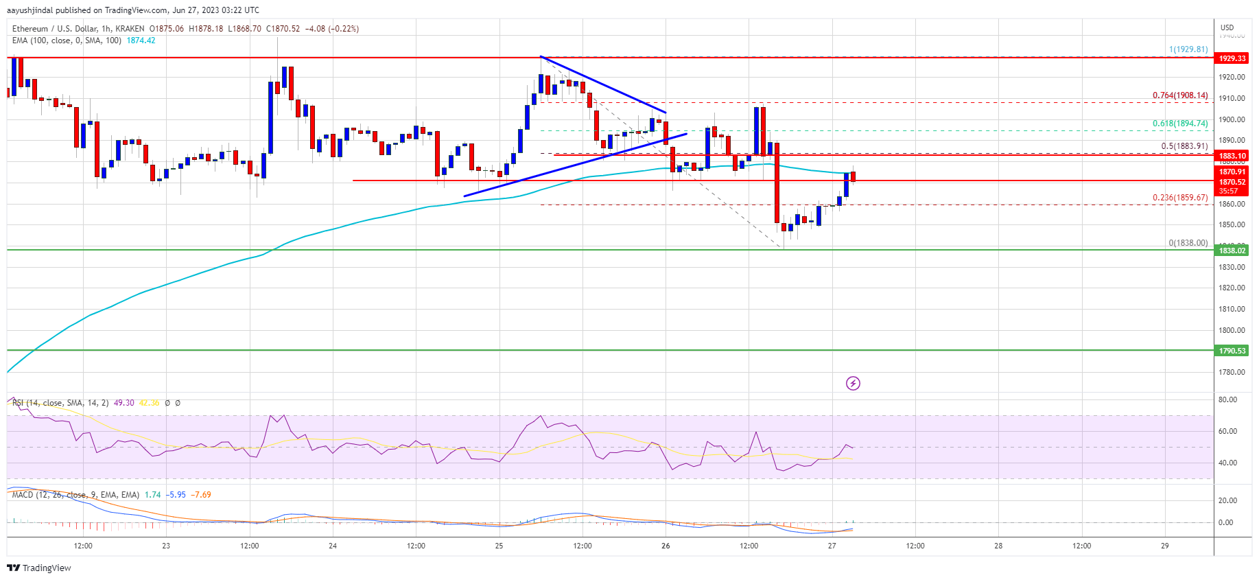 Ethereum Price