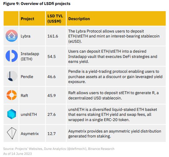 crypto LSDfi