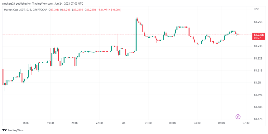 USDT imarketcap is currently around $83 billion: source @Tradingview