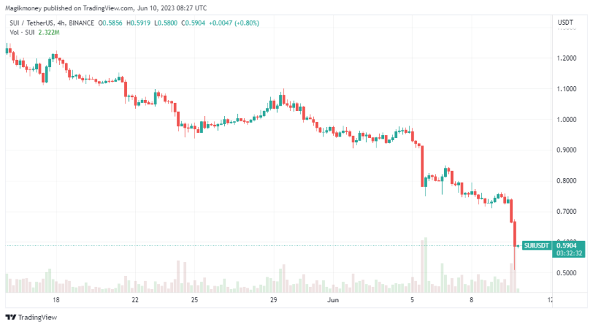 Sui is currently down by 20% in the past 24 hours: 