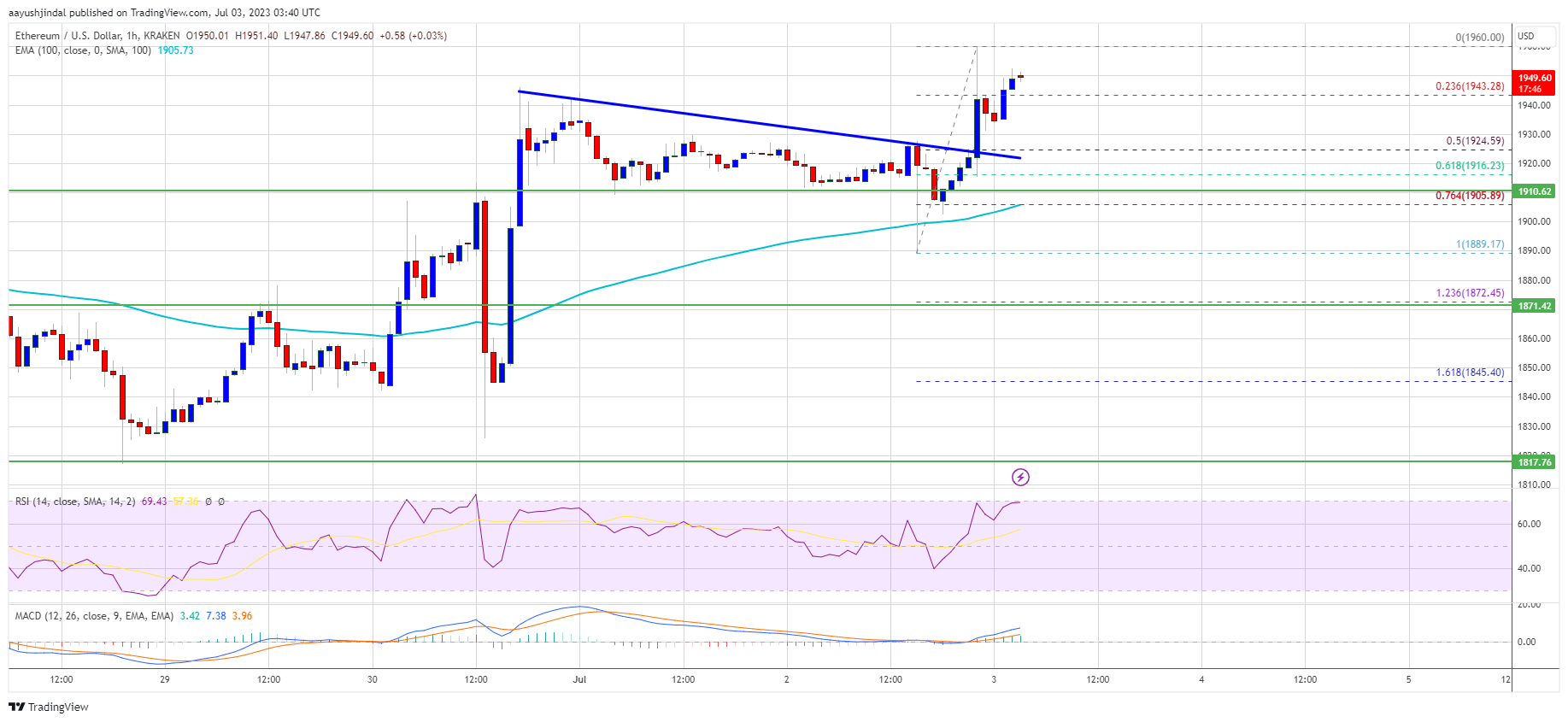 Ethereum Price