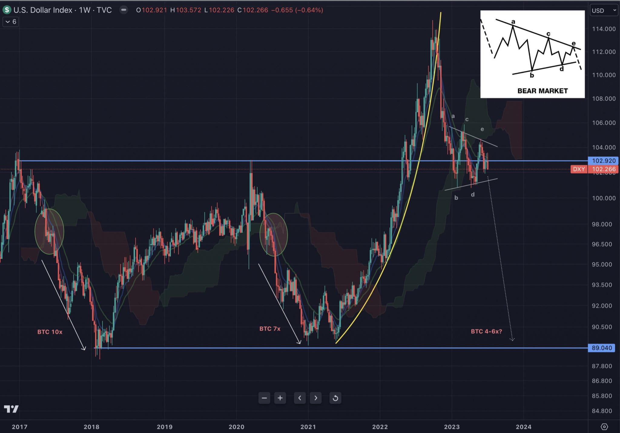 Bitcoin vs DXY 