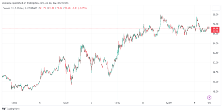 SOL 7-day chart shows upward trend Source @Tradingview