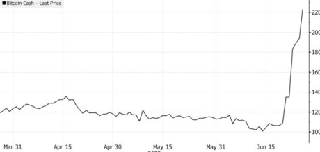 Timeline of BCH recent price surge buoyed by institution interest: source @bloomberg