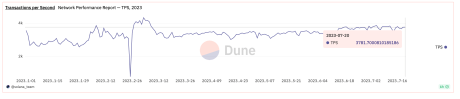 Solana network transactions per second.