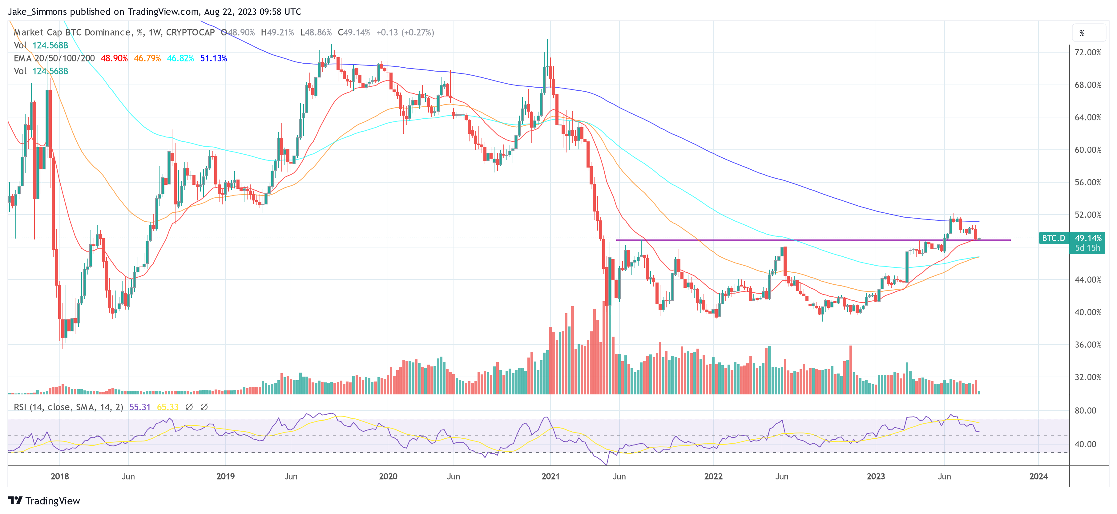 Bitcoin dominance