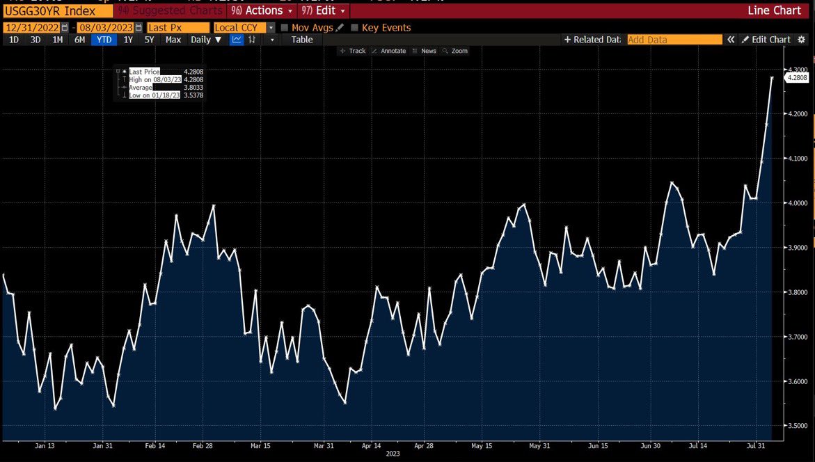 30 year yield climbing